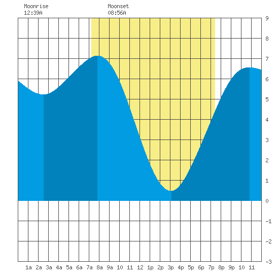 Orcas tide chart for Wednesday, March 19, 2025