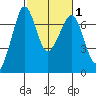 Orcas tide chart for Saturday, March 1, 2025