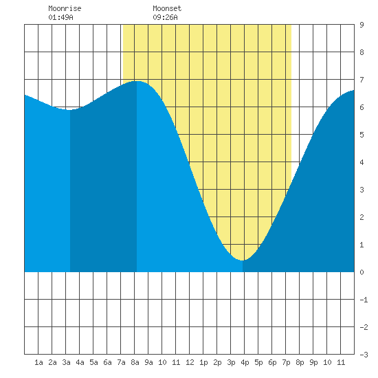 Orcas tide chart for Thursday, March 20, 2025
