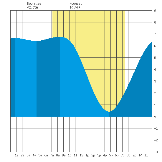 Orcas tide chart for Friday, March 21, 2025