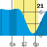 Orcas tide chart for Friday, March 21, 2025