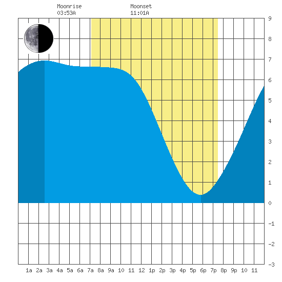 Orcas tide chart for Saturday, March 22, 2025