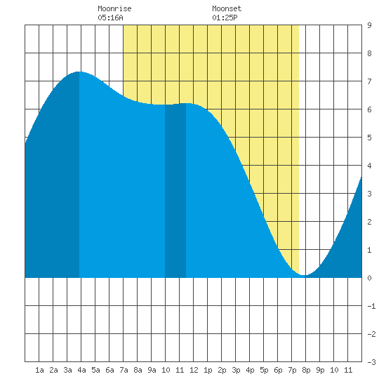 Orcas tide chart for Monday, March 24, 2025