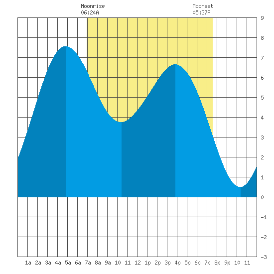 Orcas tide chart for Thursday, March 27, 2025