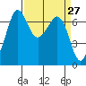Orcas tide chart for Thursday, March 27, 2025
