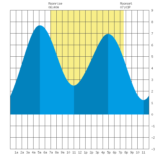 Orcas tide chart for Friday, March 28, 2025
