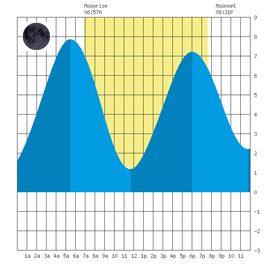 Orcas tide chart for Saturday, March 29, 2025
