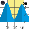 Orcas tide chart for Saturday, March 29, 2025