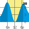 Orcas tide chart for Sunday, March 30, 2025