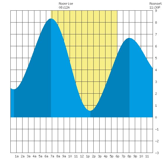 Orcas tide chart for Monday, March 3, 2025