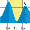 Orcas tide chart for Monday, March 3, 2025