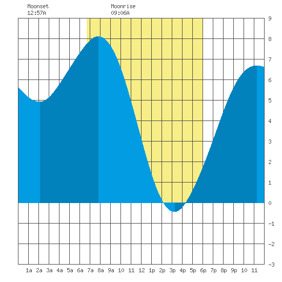 Orcas tide chart for Wednesday, March 5, 2025