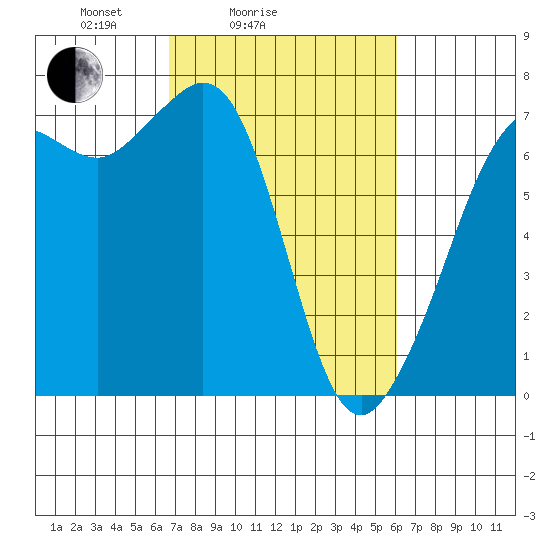 Orcas tide chart for Thursday, March 6, 2025