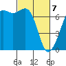 Orcas tide chart for Friday, March 7, 2025