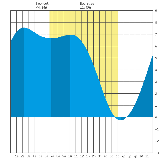 Orcas tide chart for Saturday, March 8, 2025