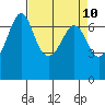 Orcas tide chart for Thursday, April 10, 2025