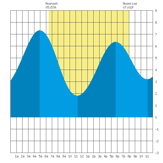 Orcas tide chart for Friday, April 11, 2025