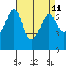 Orcas tide chart for Friday, April 11, 2025