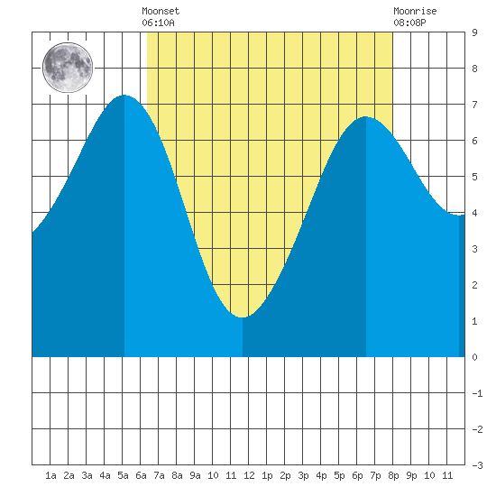 Orcas tide chart for Saturday, April 12, 2025