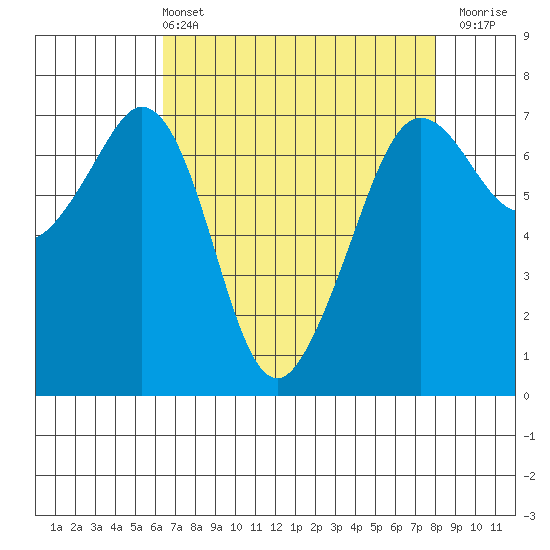 Orcas tide chart for Sunday, April 13, 2025