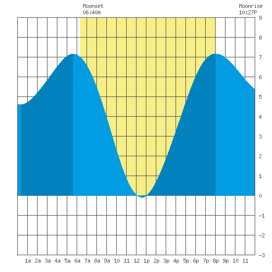Orcas tide chart for Monday, April 14, 2025