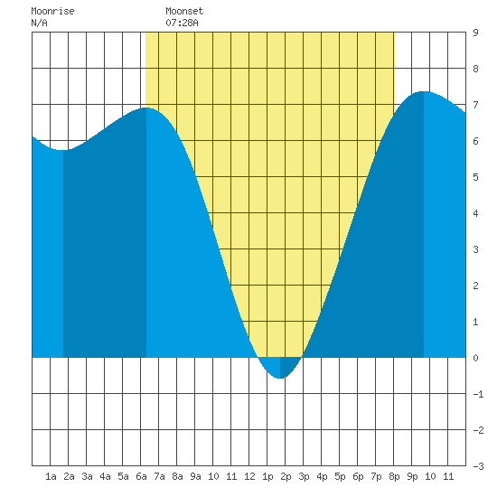 Orcas tide chart for Wednesday, April 16, 2025