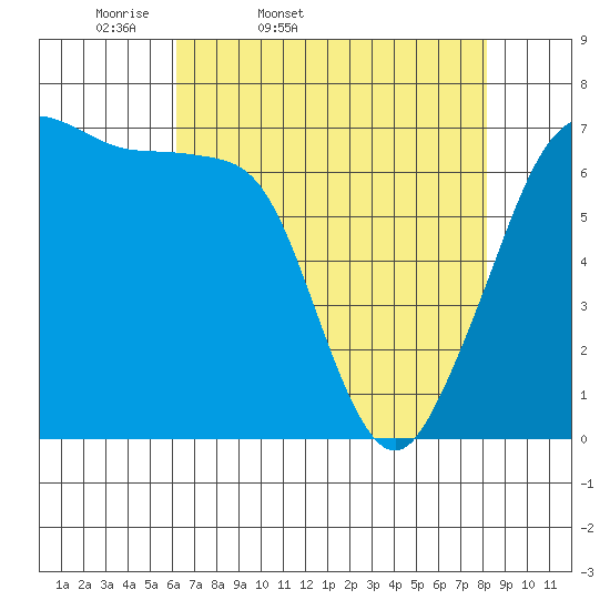 Orcas tide chart for Saturday, April 19, 2025