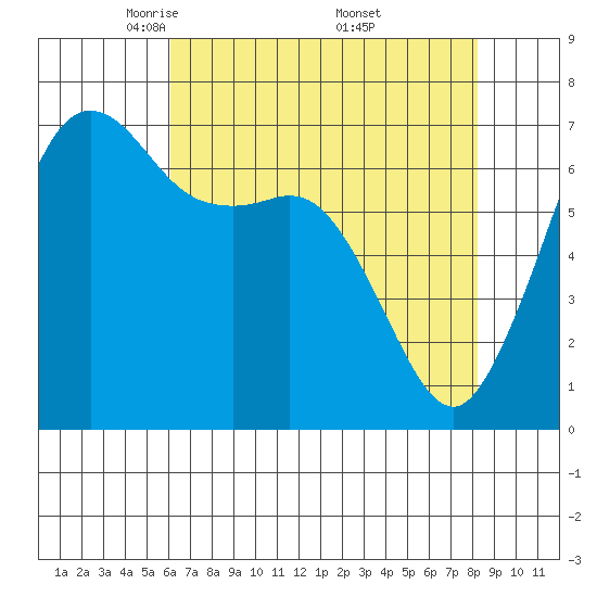 Orcas tide chart for Tuesday, April 22, 2025