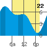 Orcas tide chart for Tuesday, April 22, 2025
