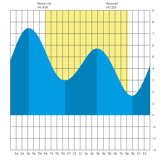 Orcas tide chart for Thursday, April 24, 2025