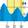 Orcas tide chart for Thursday, April 24, 2025