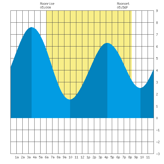 Orcas tide chart for Friday, April 25, 2025