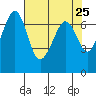Orcas tide chart for Friday, April 25, 2025