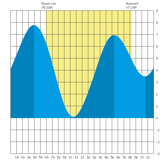 Orcas tide chart for Saturday, April 26, 2025