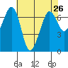 Orcas tide chart for Saturday, April 26, 2025