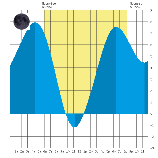 Orcas tide chart for Sunday, April 27, 2025