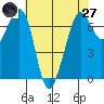 Orcas tide chart for Sunday, April 27, 2025