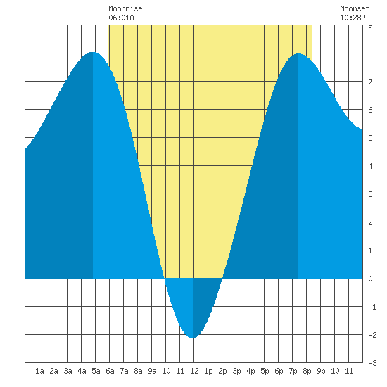 Orcas tide chart for Monday, April 28, 2025