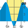 Orcas tide chart for Monday, April 28, 2025