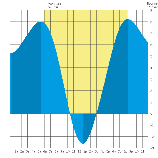 Orcas tide chart for Tuesday, April 29, 2025