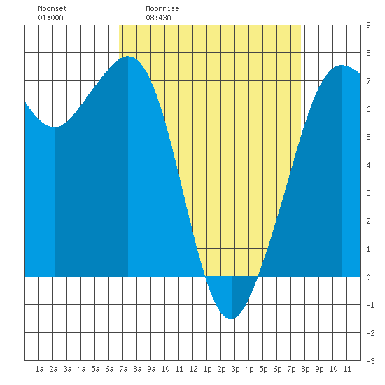 Orcas tide chart for Wednesday, April 2, 2025