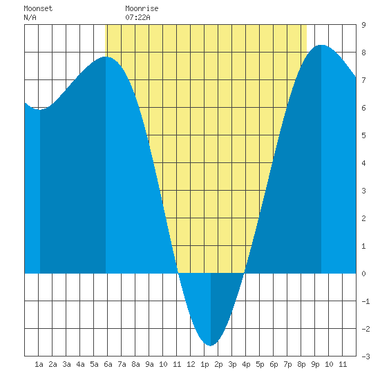 Orcas tide chart for Wednesday, April 30, 2025
