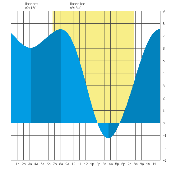 Orcas tide chart for Thursday, April 3, 2025