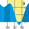 Orcas tide chart for Thursday, April 3, 2025