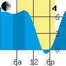 Orcas tide chart for Friday, April 4, 2025