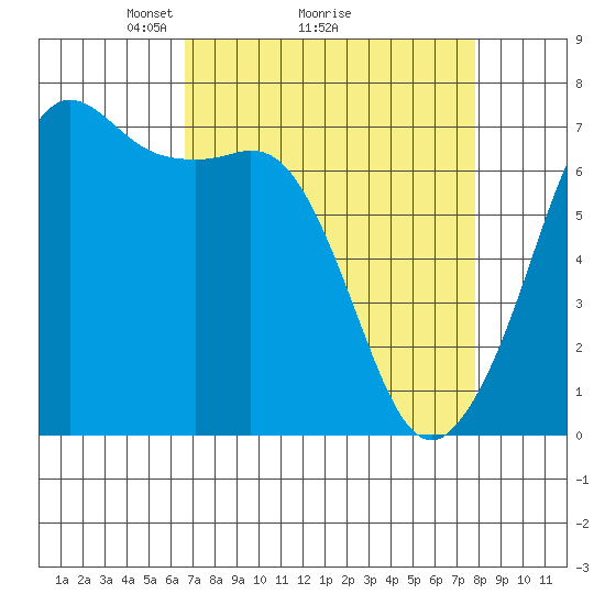 Orcas tide chart for Saturday, April 5, 2025