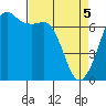 Orcas tide chart for Saturday, April 5, 2025