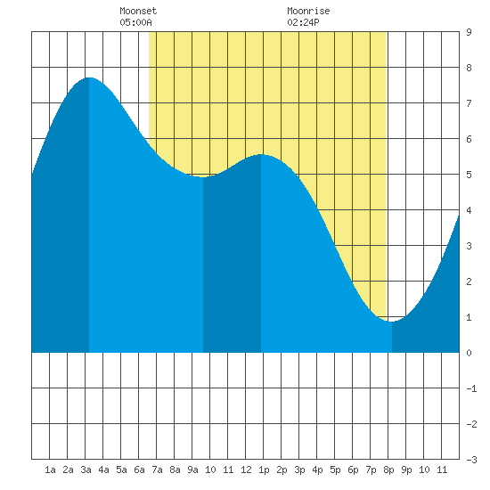 Orcas tide chart for Monday, April 7, 2025