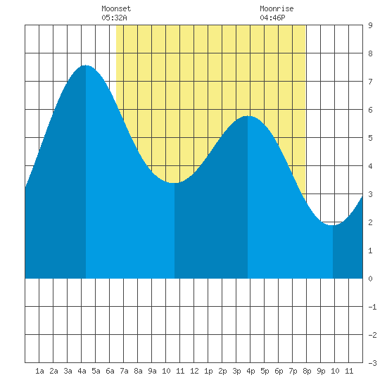 Orcas tide chart for Wednesday, April 9, 2025