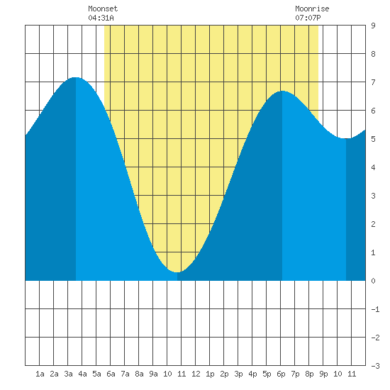 Orcas tide chart for Saturday, May 10, 2025